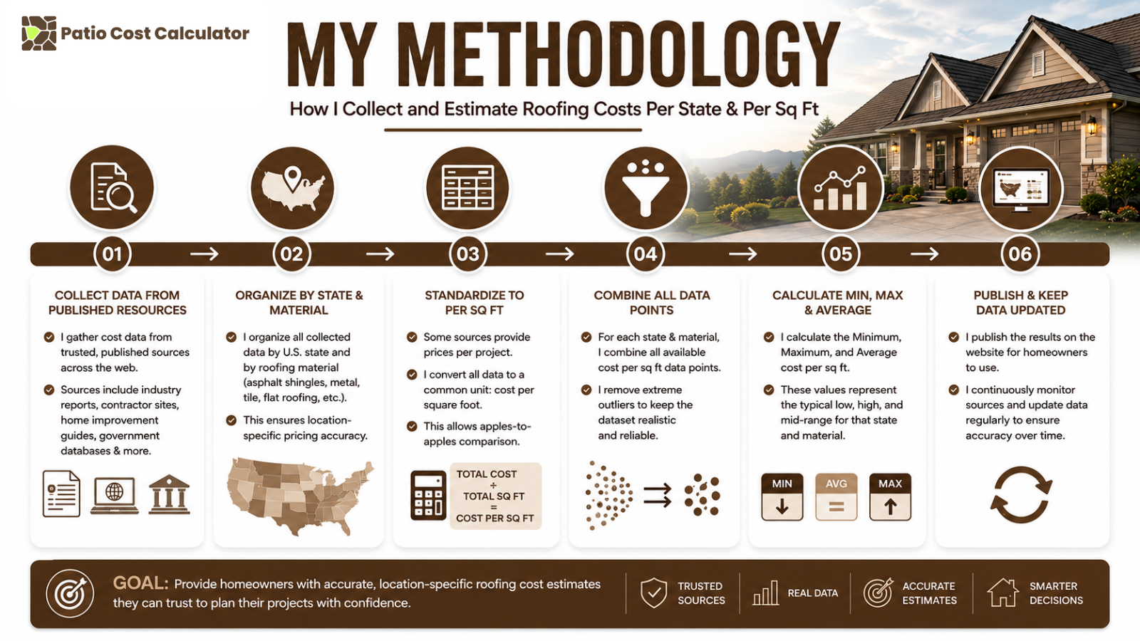 Patio Cost Calculator Methodology